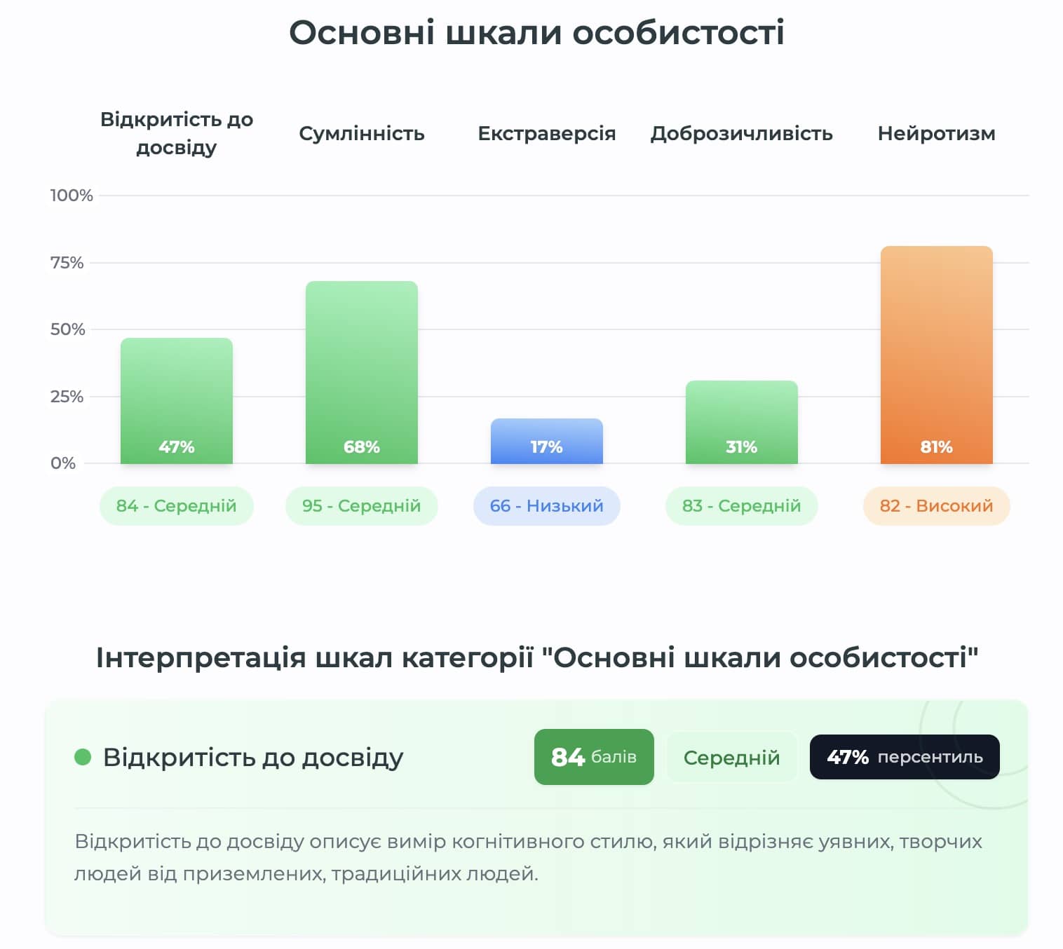 Приклад результату тест Big Five